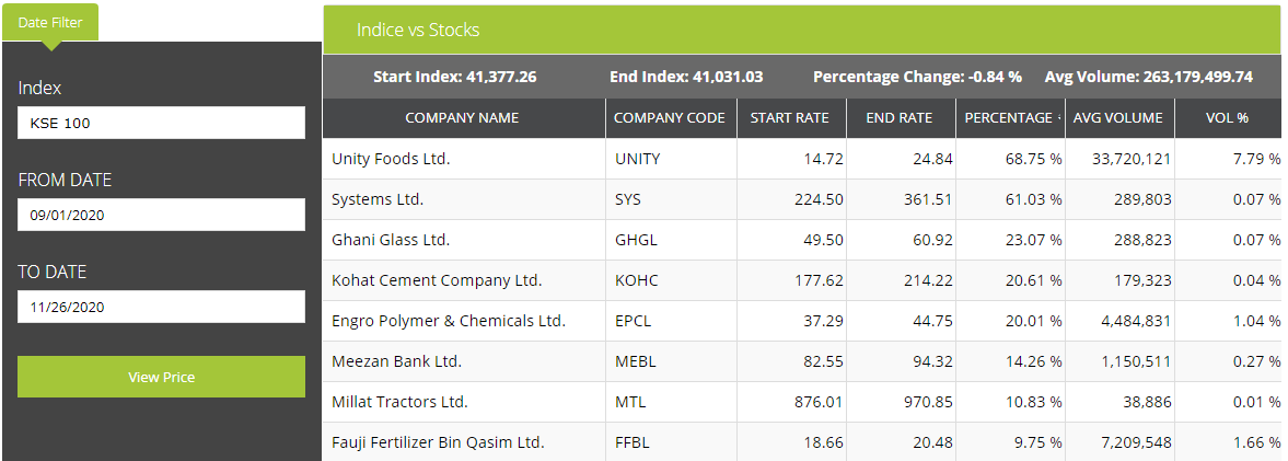 FaisalShaji's tweet photo. #KSE100 have underperformed during 3months but #Unity Foods, @SystemsLtd & few others outperformed
#pakistanstockexchange #searchengine #indexvsstocks https://t.co/7dp79sYIov
