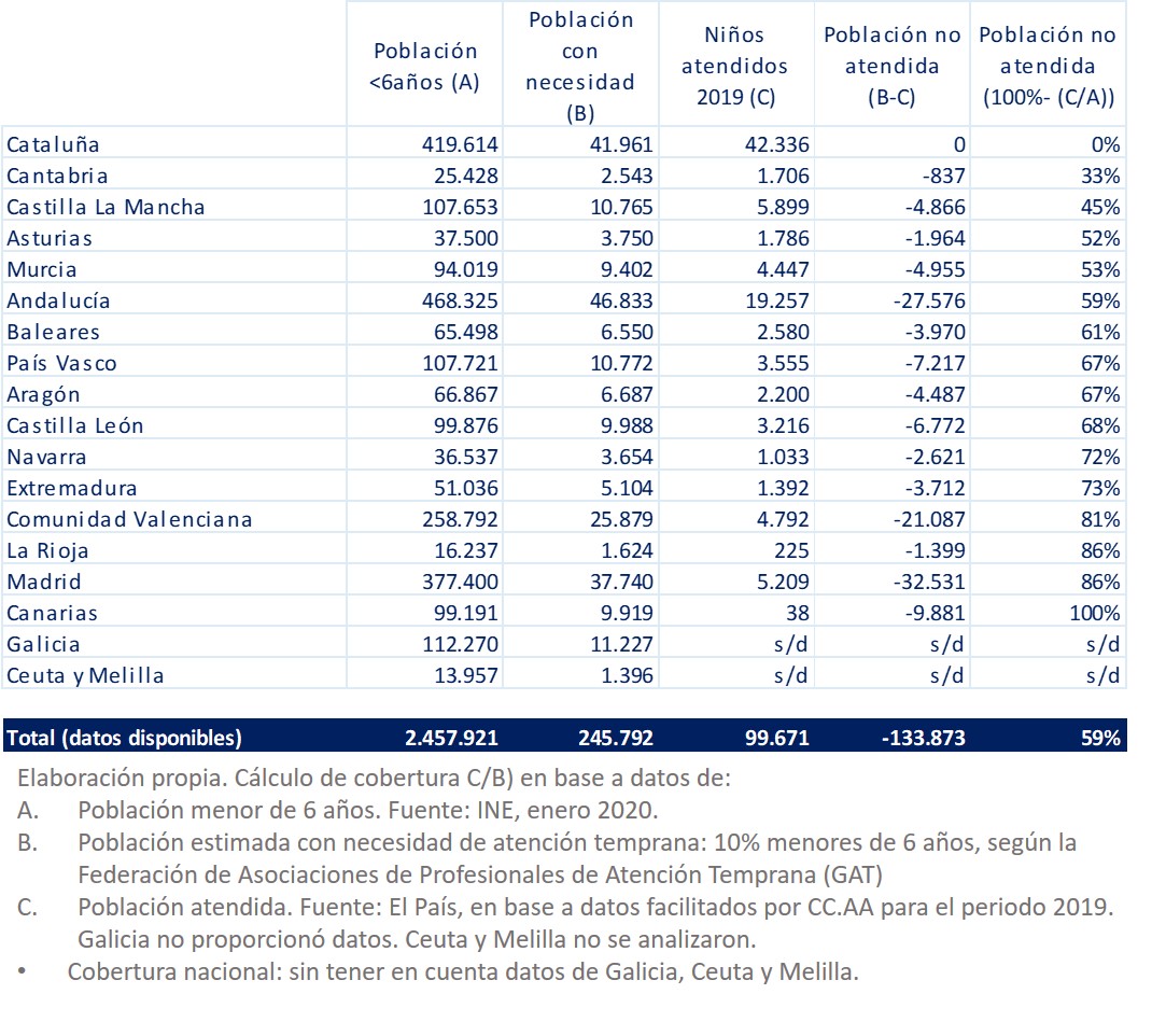 PATDI_ES's tweet photo. MÁS DE 250.000 NIÑOS NECESITAN ATENCIÓN TEMPRANA EN ESPAÑA. MENOS DE LA MITAD LA RECIBEN. 

📆El próximo jueves 3 de diciembre se celebra el Día Internacional de la Discapacidad, y miles de niños en España tienen poco motivo para su celebración. https://t.co/ShtFm5o0GE