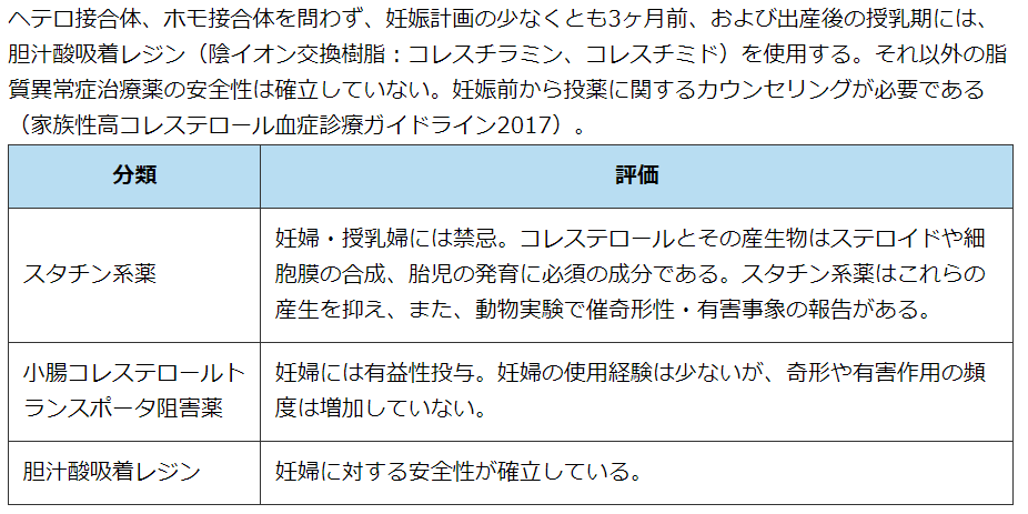 福岡県薬剤師会薬事情報センター On Twitter 薬事情報センターに寄せられた質疑 応答の中から相談事例を紹介します 妊娠可能な家族性高 コレステロール血症の女性の薬物療法は Https T Co 934auj7nsx Fpic 質疑応答 妊婦 家族性高コレステロール Https T