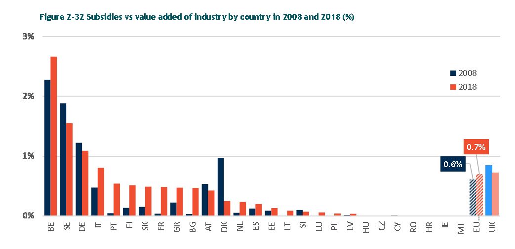Als je voor België inzoomt op industrie:- #3 in absolute energie-subsidies voor industrie- #1 in subsidie-intensiteit voor industrie in verhouding tot bijdrage aan GDP. M.b.t. subsidie-intensiteit doen #2 (Zweden) en #3 (Duitsland) resp. 40% en 60% beter.