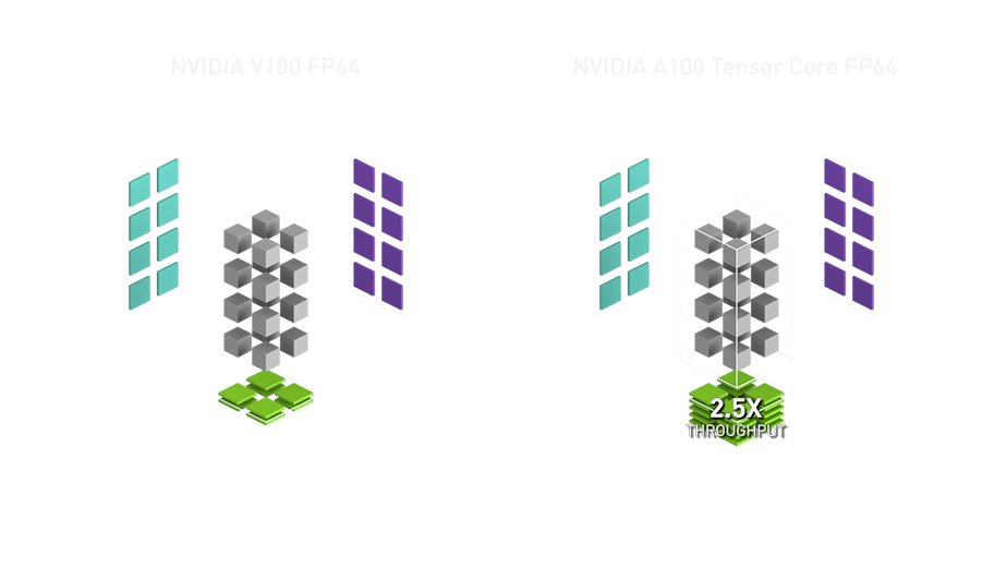 On the debate of GPU  #tensor units in  #HPC - it looks like we are bound to repeat the history of SIMD units. Those were developed for a very specific use-case (MMX in graphics) and then quickly re-purposed by the HPC community. Vendors reacted fast by adding FP64 support ...