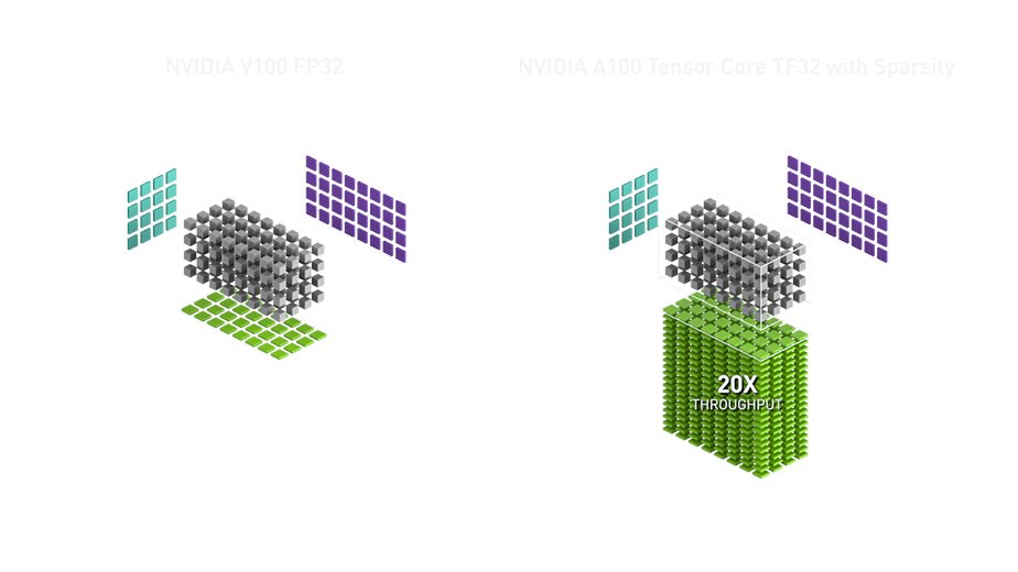 On the debate of GPU  #tensor units in  #HPC - it looks like we are bound to repeat the history of SIMD units. Those were developed for a very specific use-case (MMX in graphics) and then quickly re-purposed by the HPC community. Vendors reacted fast by adding FP64 support ...