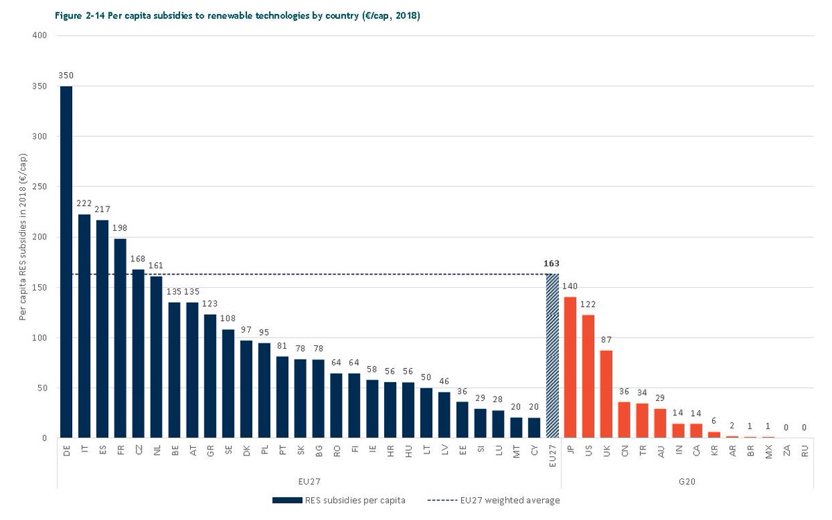 Als je voor België inzoomt op klimaattransitie:- Per capity steun voor hernieuwbare energie is 17% lager dan EU-27 gemiddelde- Per capity steun voor energie-efficiëntie is 45% lager dan EU-27 gemiddeldeEnig lichtpuntje is #2 voor focus op huishoudens met laag inkomen.