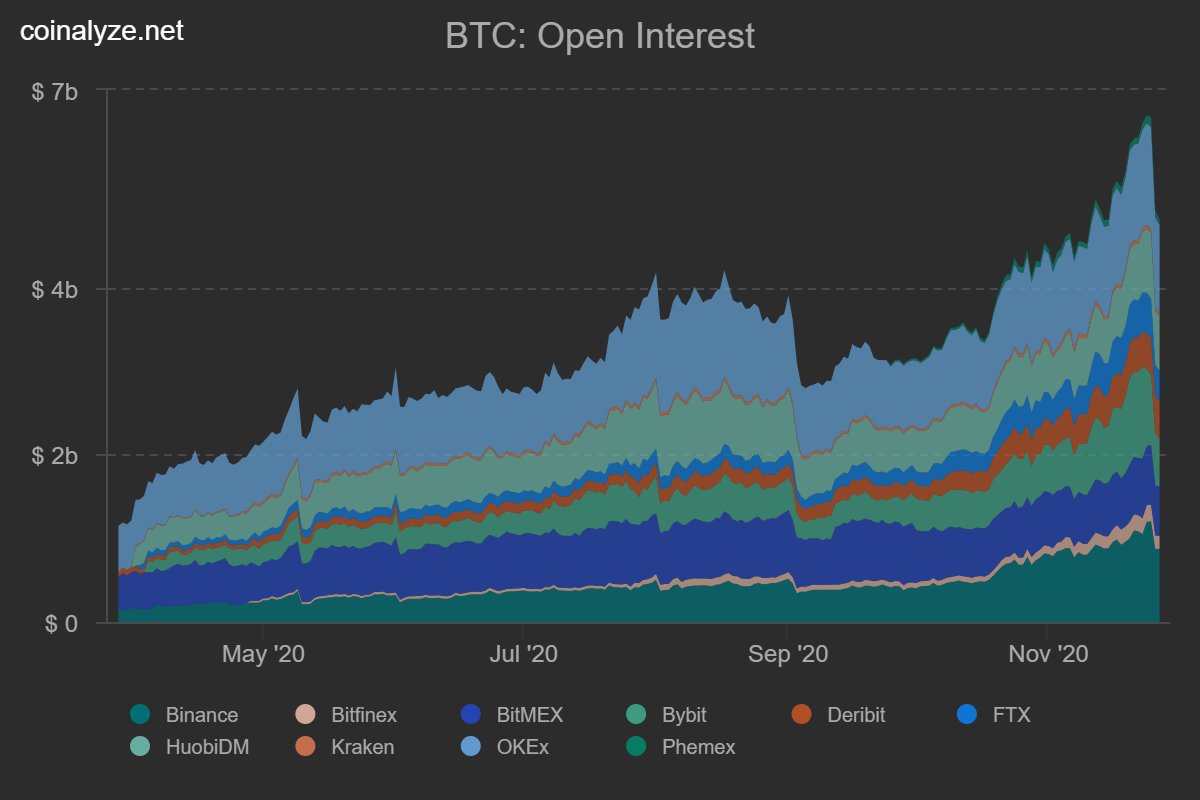 BTC yesterday: - $1 billion of Open Interest wiped out - record trading  volume: $66 billion on futures and $7 billion on spot - $900 million longs  liquidated - $1.5 billion longs