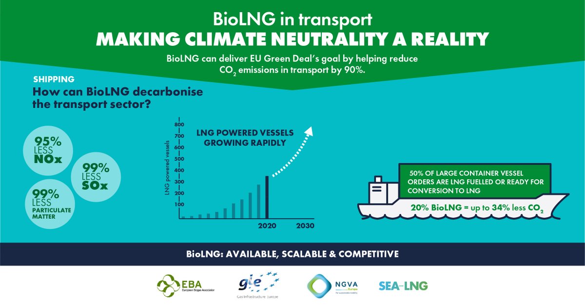SEALNGcoalition's tweet image. With a rapid growth in retrofittable LNG vessels, we calculated future vessels using bio #LNG as a marine fuel will benefit from over 90% less NOx &amp;amp; SOx #emissions. Find out what other concrete benefits can be had from adopting this #carbon neutral fuel: sea-lng.org/2020/11/new-jo…