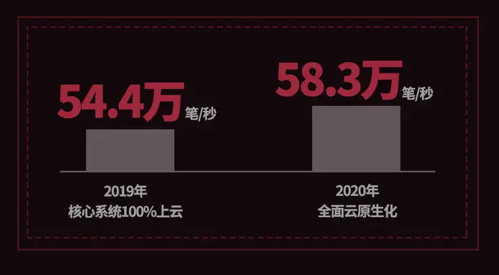 Peak processing volumes on Single Day for Alibaba  increased 544,000 transaction per second in 2019 to 583,000 in 2020 all running 100% in cloud based systems. Wow!
