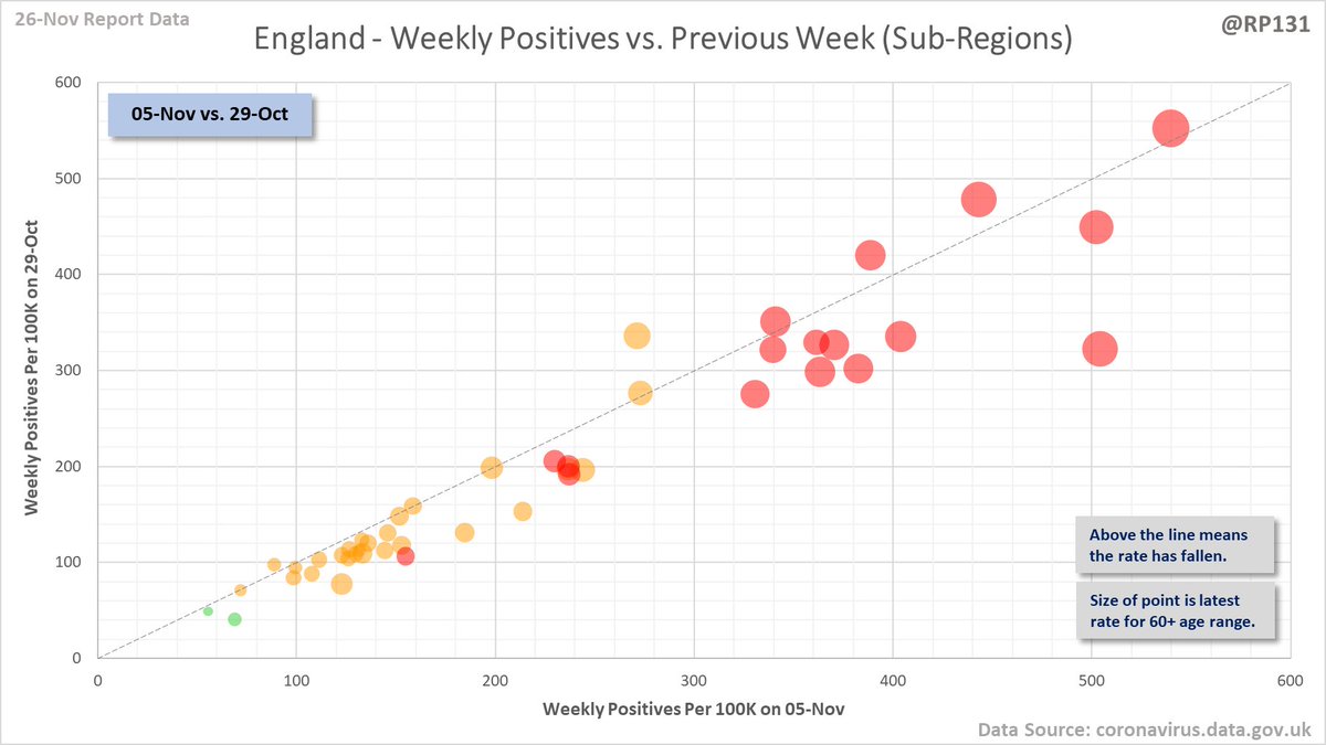 Same chart, but plotted for the day we went into national lockdown. Many more areas below the line showing that they were still increasing at that point in time. 4/