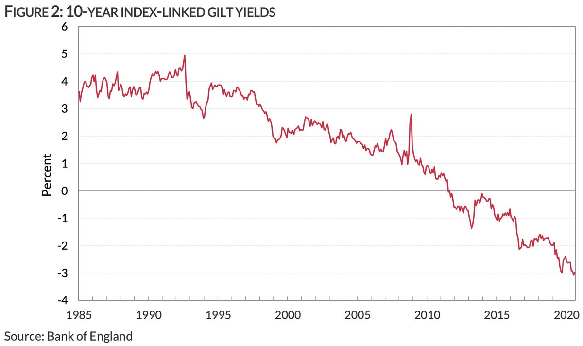 But there's a second source of wealth: falling interest rates that magnify the value of any asset that yields an income.And boy have those income streams been magnified in recent years...