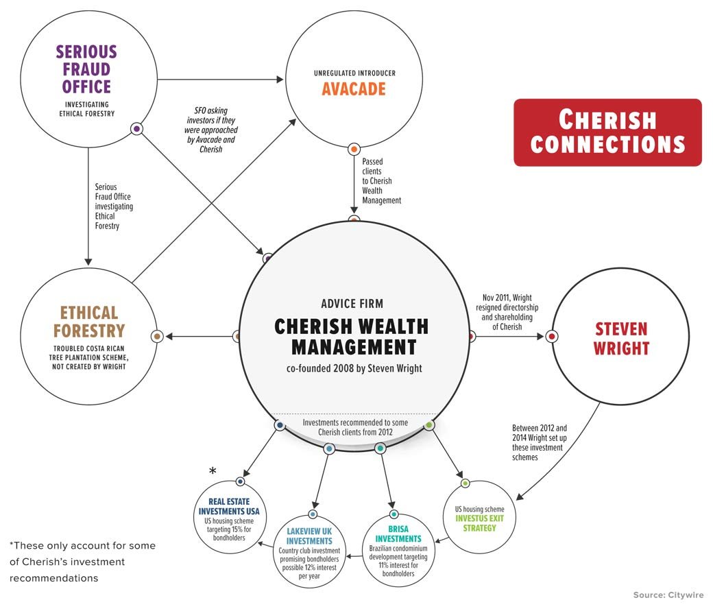 These minibonds have been pushed by Steven Wright and his firm Cherish. The client complained in 2017 without an IFA's help before he met us. Unfortunately, he didn't frame his complaint correctly, the firm dismissed it and he didn't go to the FOS. He lost most of his pension.