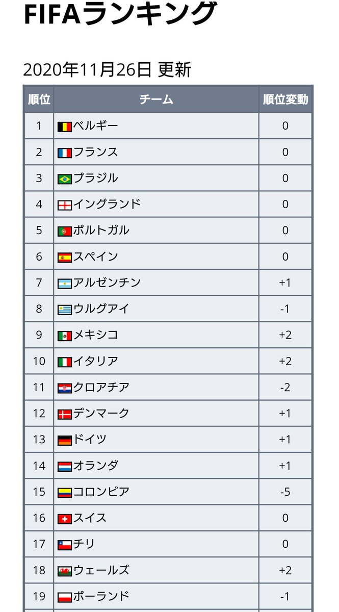 ワールドサッカー代表戦 最新fifaランキングが発表 11 26更新 予定より1日遅れての発表 1位はベルギーで 18年9月から2年以上首位をキープ 日本は前回と変わらず27位で アジアではトップ 次回更新は来月 12 10 木 予定 Fifaランキング