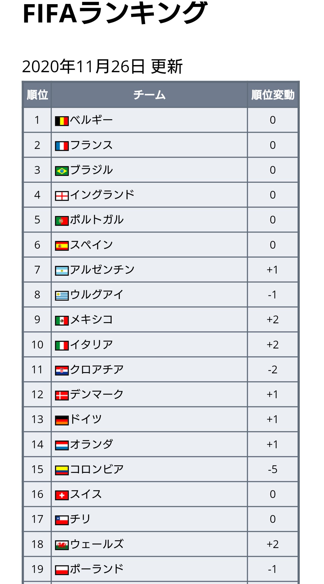 Twitter 上的 ワールドサッカー代表戦 最新fifaランキングが発表 11 26更新 予定より1日遅れての発表 1位はベルギーで 18年9月から2年以上首位をキープ 日本は前回と変わらず27位で アジアではトップ 次回更新は来月 12 10 木 予定 Fifa