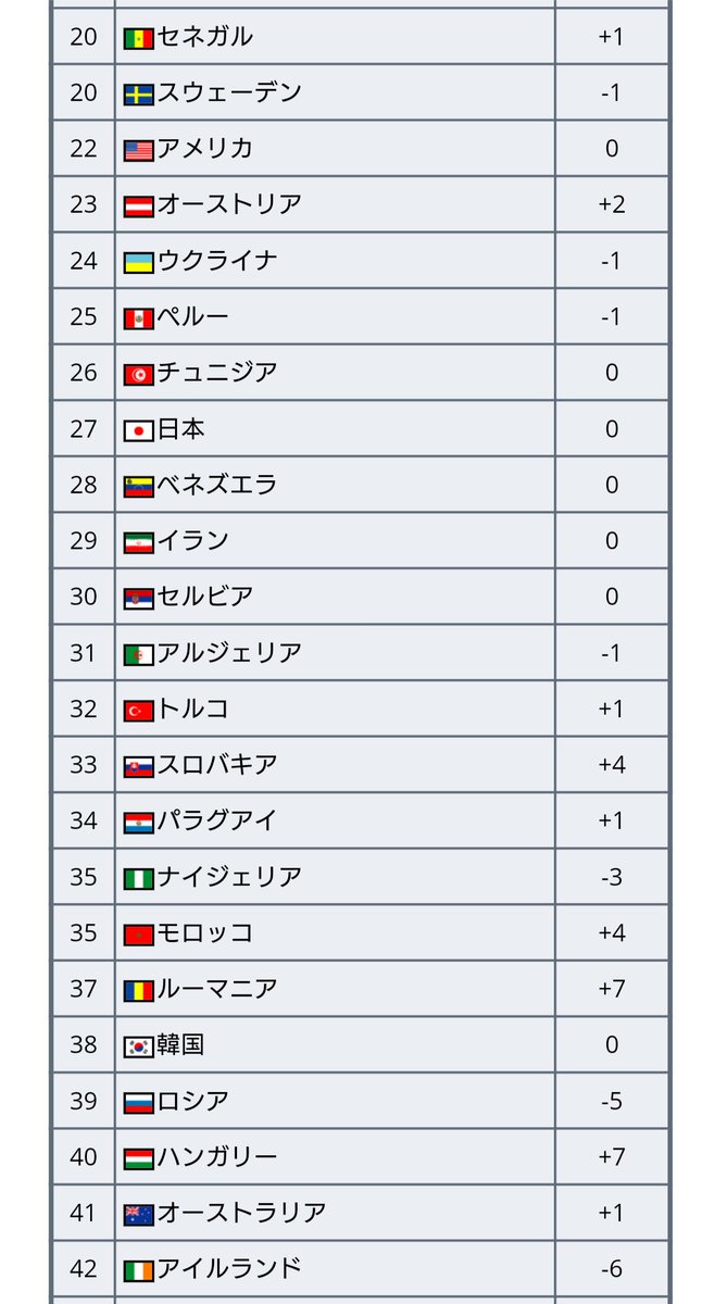 ワールドサッカー代表戦 最新fifaランキングが発表 11 26更新 予定より1日遅れての発表 1位はベルギーで 18年9月から2年以上首位をキープ 日本は前回と変わらず27位で アジアではトップ 次回更新は来月 12 10 木 予定 Fifaランキング