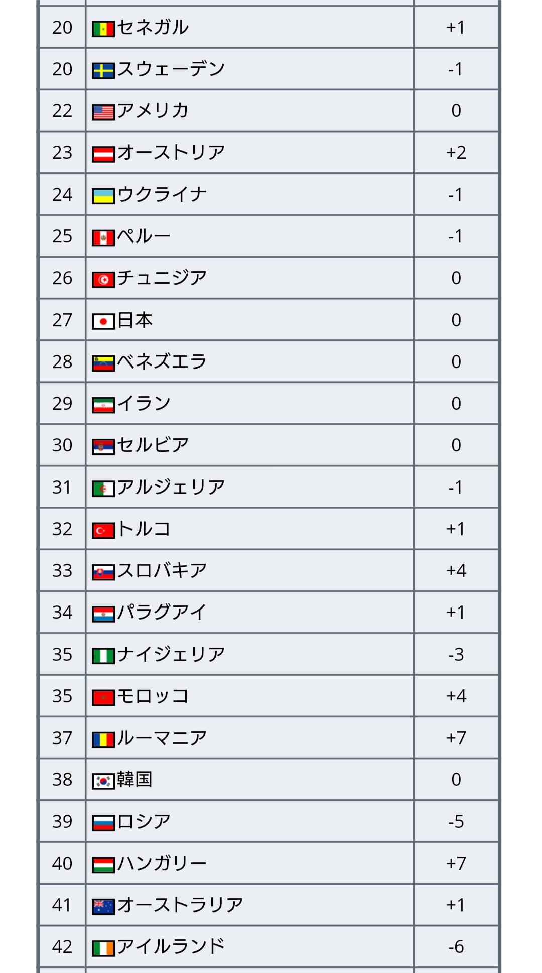 ワールドサッカー代表戦 最新fifaランキングが発表 11 26更新 予定より1日遅れての発表 1位はベルギーで 18年9月から2年以上首位をキープ 日本は前回と変わらず27位で アジアではトップ 次回更新は来月 12 10 木 予定 Fifaランキング ワールドサッカー代表戦 最新fifaランキングが発表 11 26更新 予定より1日遅れての発表 1位はベルギーで 18年9月から2年以上首位をキープ 日本は前回と変わらず27位で アジアではトップ 次回更新は来月 12 10 木 予定 Fifaランキング