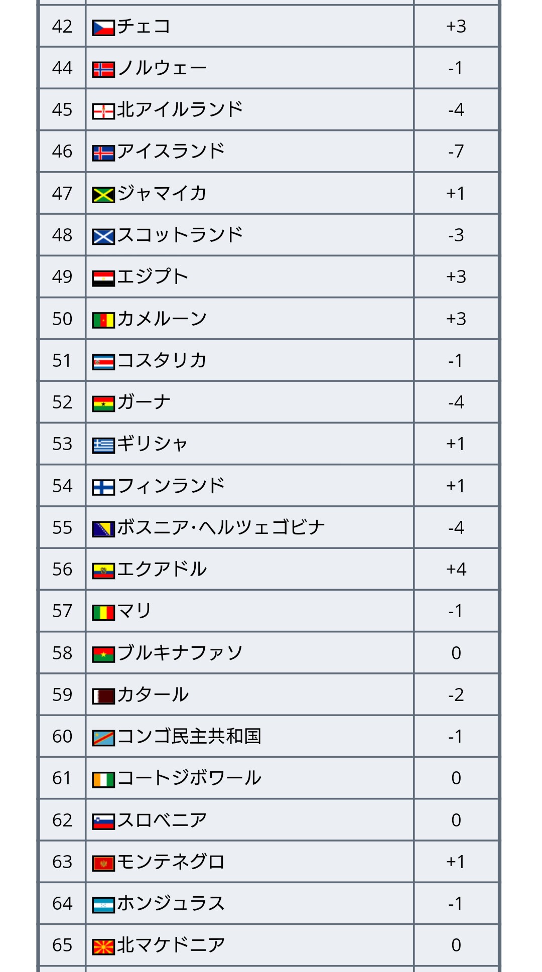 ワールドサッカー代表戦 最新fifaランキングが発表 11 26更新 予定より1日遅れての発表 1位はベルギーで 18年9月から2年以上首位をキープ 日本は前回と変わらず27位で アジアではトップ 次回更新は来月 12 10 木 予定 Fifaランキング