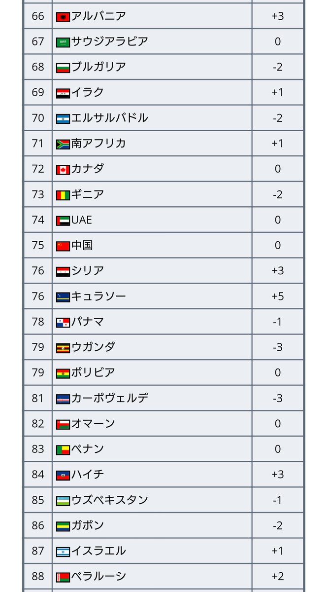 Fifaランキング