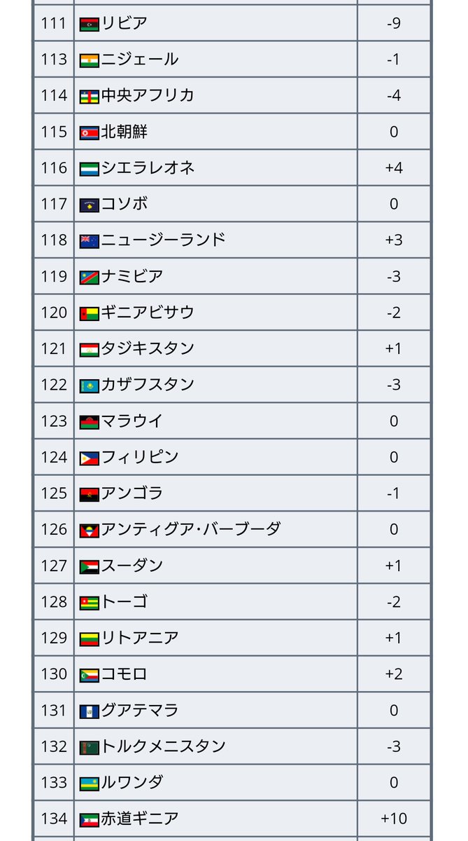 ワールドサッカー代表戦 最新fifaランキングが発表 11 26更新 予定より1日遅れての発表 1位はベルギーで 18年9月から2年以上首位をキープ 日本は前回と変わらず27位で アジアではトップ 次回更新は来月 12 10 木 予定 Fifaランキング