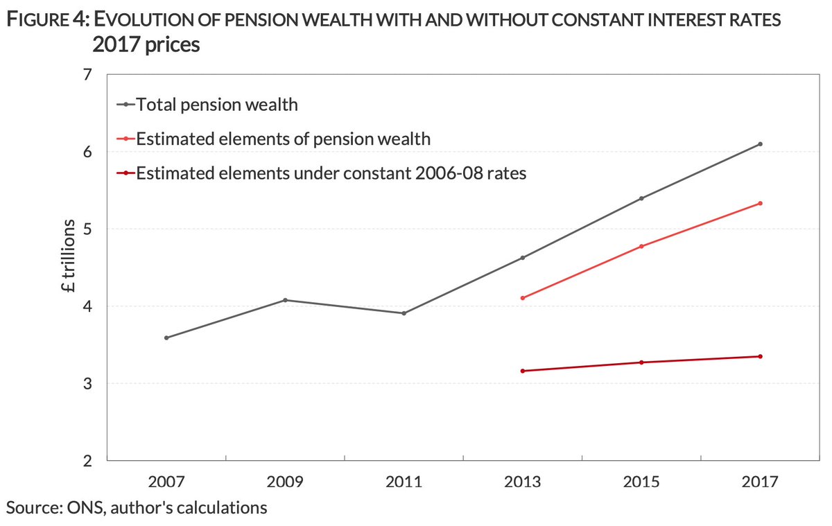 Take pensions (42% of all household wealth): some 80-90% of the increase recorded in the Wealth and Assets survey is a direct result of falling discount rates, despite auto enrolment