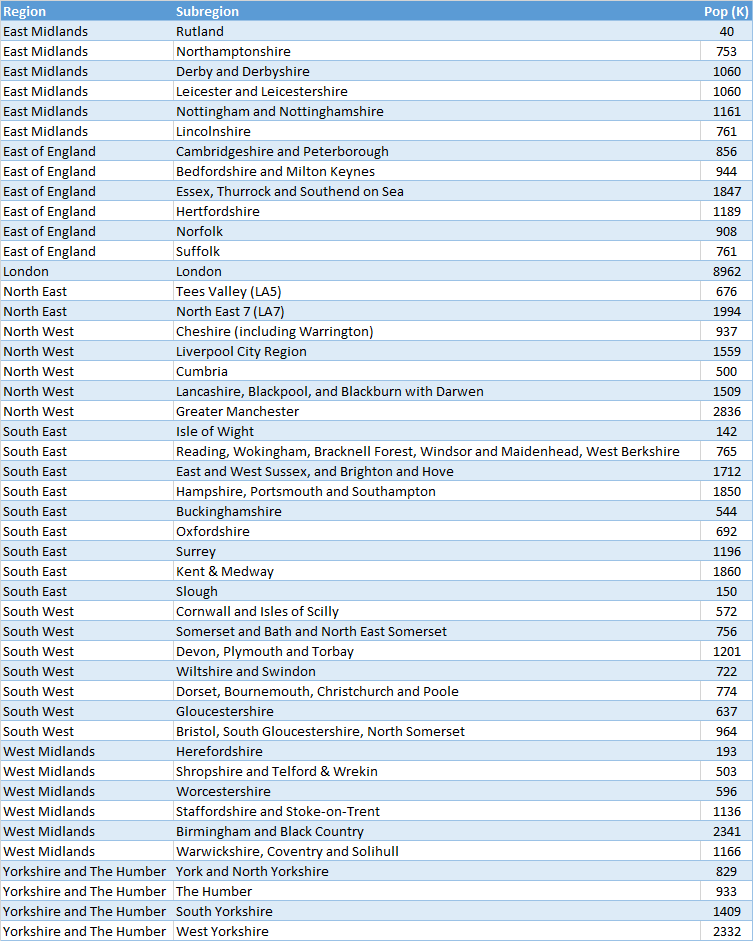 I don't know where these "sub-regions" have come from as I've not been able to find an official reference and had to reverse engineer them from the document. They are much larger areas than local authorities. Can only a whole sub-region be moved back out of a given tier? 8/