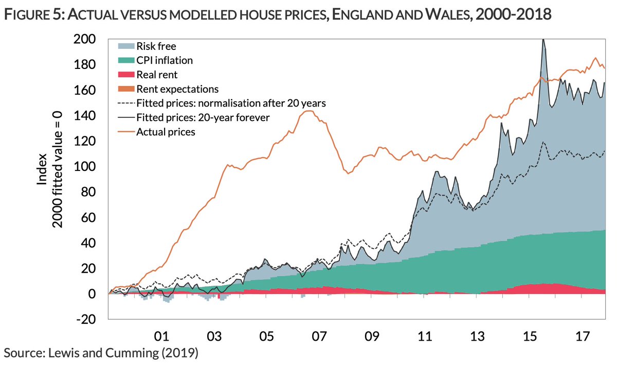 And on housing (35% of total wealth) it's a very similar story, with the boom in net housing wealth accounted for by the decline in interest rates