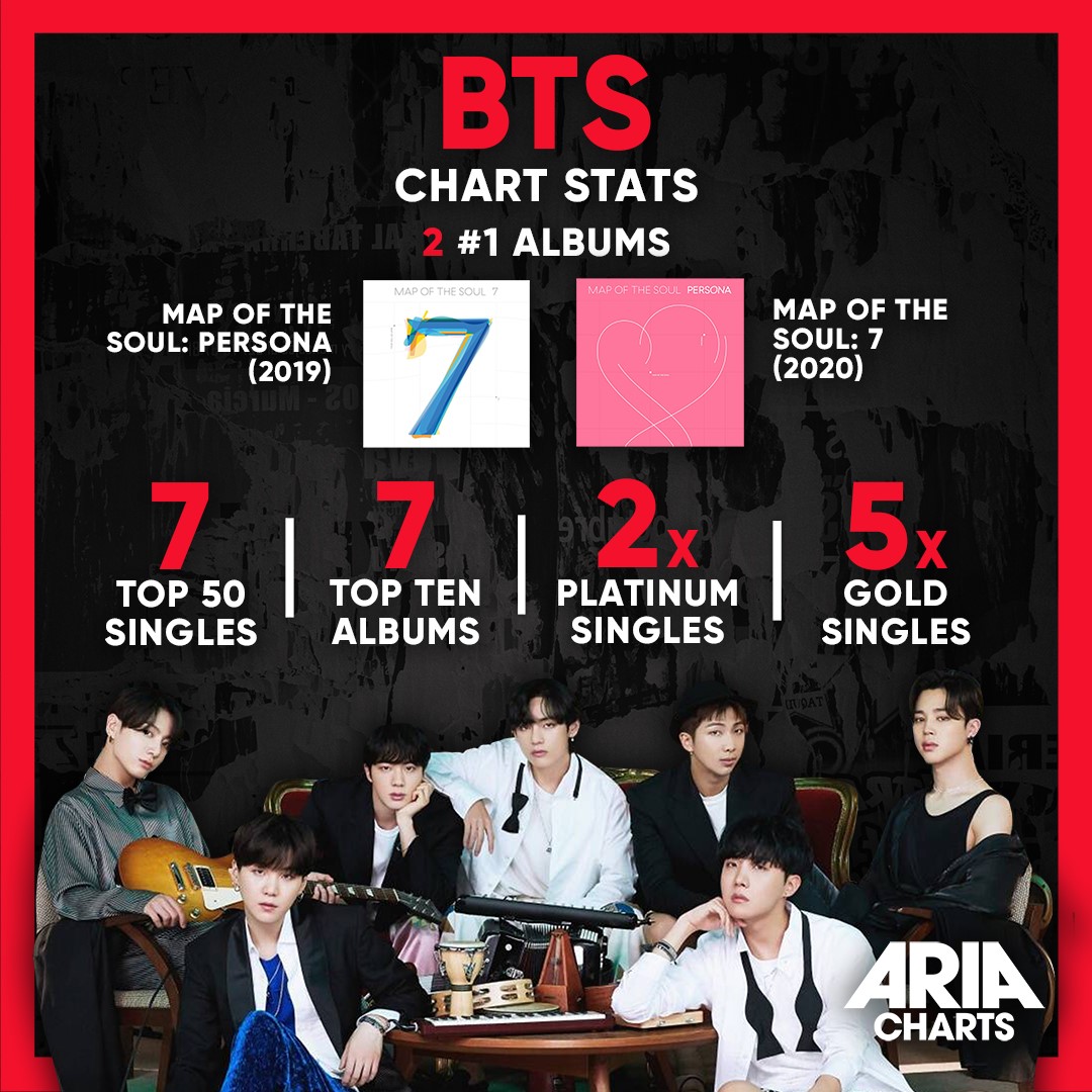 Aria Bts Twt Bts Bighit Debut At 2 On The Ariacharts With Ninth Album Bts Be T Co Bfon5bzzfk Aria Bts Twt Bts Bighit Debut At 2 On The Ariacharts With Ninth Album Bts Be T Co Bfon5bzzfk