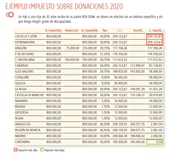 REAF_CGE's tweet photo. Ejemplo donación de 800.000 euros de un padre a un hijo/a ➡️ Tributación en las diferentes Comunidades Autónomas #EjemploREAF

Fuente: Panorama de la Fiscalidad Autonómica y Foral 2020 https://t.co/msJwuxirPB