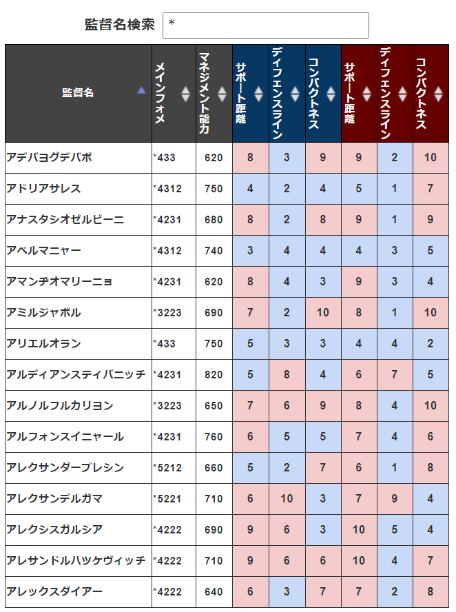 ケッティ ウイイレサイト ガチスカ 中の人 En Twitter 先週からフォメの表記に変更があった監督を で検索できるようにしました 表記が同じでも形が変わっているかどうかまでは 判定できていません
