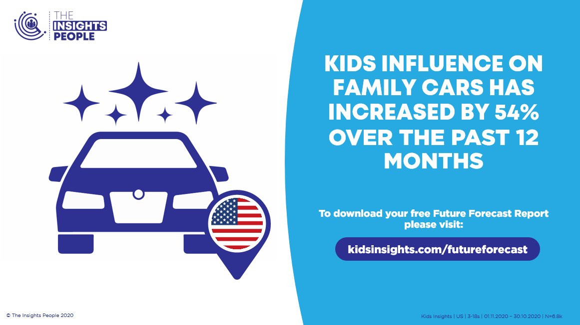 InsightsFamily's tweet photo. In our #futureforecast 2021 report, we see that kids influence on family cars has increased by 54% in the past 12 months in the US, illustrative of how kids influence in the household is growing rapidly.
To download your free report, please visit: https://t.co/hvkJ3yqb3w https://t.co/fFiyku6gHO