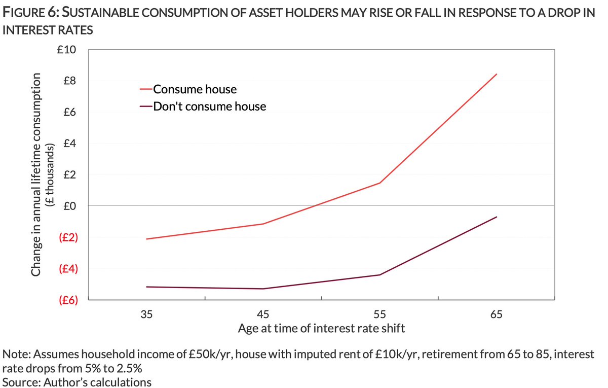 4) Falling rates magnify future consumption costs too: someone whose house jumps in value may actually be worse off over their lifetime if low rates mean they now need to save much more in a pension. Net wealth isn't always a reliable guide to how 'rich' different people are