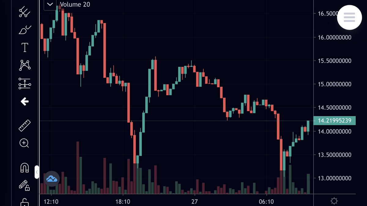 wolverinv2's tweet photo. $ETHY @EthereumYield is abt to break out👀chart looks quite healthy and ready to blast off🔥🔥Dont miss it👌👌💎💎#Defi #yieldfarming #crypto #CryptoNews #Binance @elliotrades @crypto_thai @crypt0snews @AdamHODL @Bullrun_Gravano @CryptoBull @AndreCronjeTech @jimbxp @LilMoonLambo https://t.co/BmUeoLcdF4