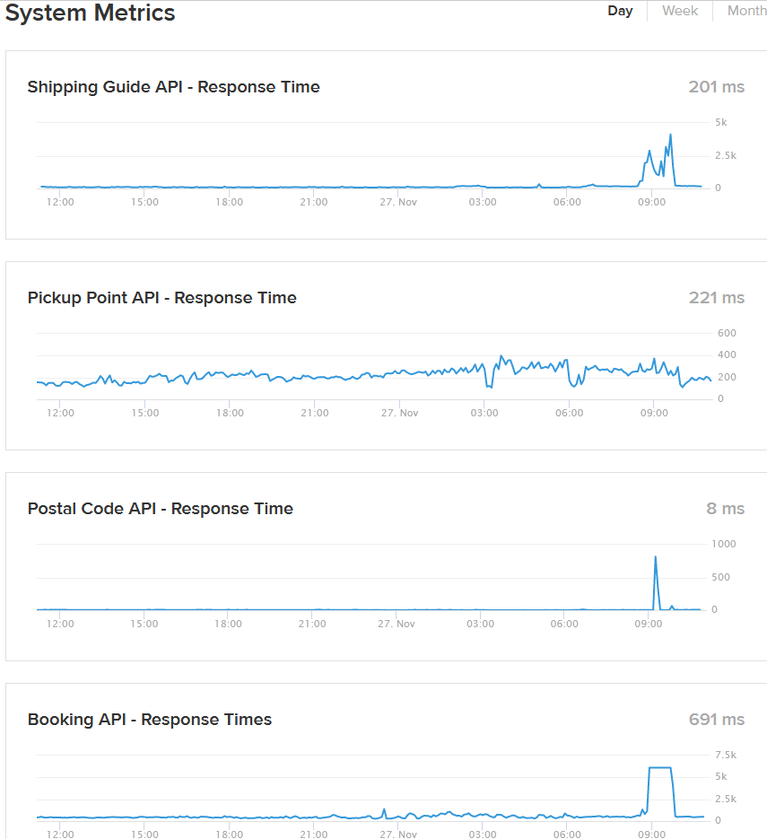 nickolass's tweet photo. Bring API Systems are fighting to keep up with the roaring volume of #BlackFriday in #Norway. It is said that today will break new records. It is also a chance to show how much scalable, stable systems and well made plugins are really worth for business owners og any size. https://t.co/6ZwCZenXVK