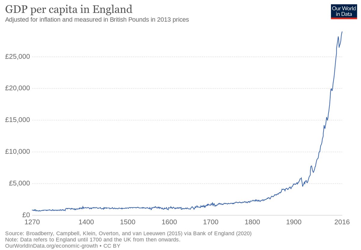 Note that  #England's GDP grew linearly right until the century following the publication of that seminal book. As the man's ideas began to take root, it was boom, exponential growth, and they've hardly looked back ever since.