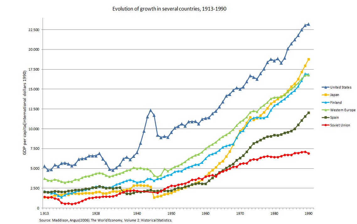 This "eat-the-rich" philosophy has been shown empirically to lead to mass murder and middling economic growth.Look at this chart of 80 year GDP per capita for various countries. Note the red of the  #SovietUnion.