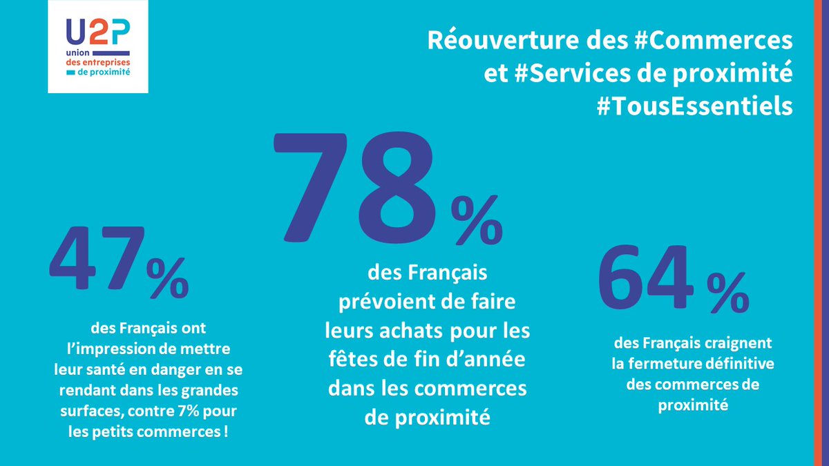 U2P_france's tweet image. Confortés par le soutien des Français 👇 les #artisans et #commerçants de #proximité sont très heureux d'ouvrir grand leurs commerces et services et de se mettre en 4 pour préparer leurs fêtes de fin d'année 💇‍♀️🥧🎁🎄. Qualité, conseil, convivialité : place à la proximité !