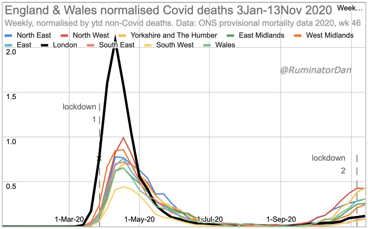 _England & Wales Autumn Covid deaths show regional heterogeneity. London, in particular, is interesting_London's more severe & earlier spring growth may well explain why it has, to date, seen less of an autumn rise.[Charts normalised by ytd non-covid deaths.][27Nov2020_1]