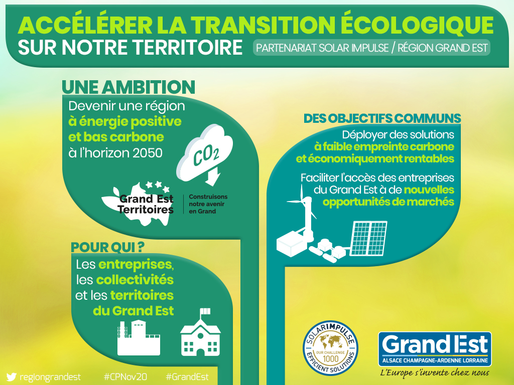 regiongrandest's tweet photo. La Région se mobilise en partenariat avec @solarimpulse pour répondre aux enjeux de transition environnementale des #entreprises et des #territoires du #GrandEst

👉 31 solutions candidates au label Fondation #SolarImpulse

 @bertrandpiccard #1000solutions
#CPNov20 https://t.co/kl9T7REJ3v