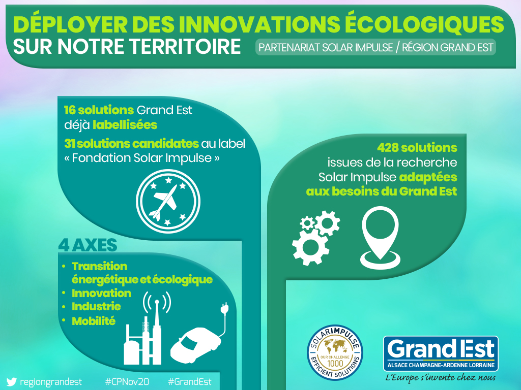 regiongrandest's tweet photo. La Région se mobilise en partenariat avec @solarimpulse pour répondre aux enjeux de transition environnementale des #entreprises et des #territoires du #GrandEst

👉 31 solutions candidates au label Fondation #SolarImpulse

 @bertrandpiccard #1000solutions
#CPNov20 https://t.co/kl9T7REJ3v