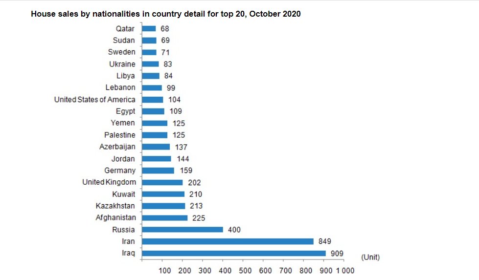المواطنون السودانيون من بين أكبر مشتري المنازل في #تركيا.

#السودان
