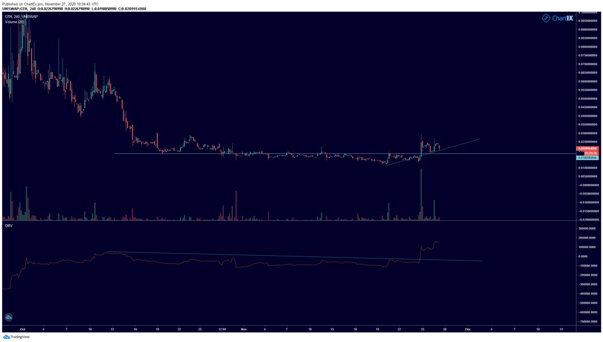  $GTH is what you want to see if you have been holding this coin. Break of 0.018 and now trying to form an uptrend. The break of the trendline on OBV looks also bullish. Volume is clearly increasing. This coin might have bottomed