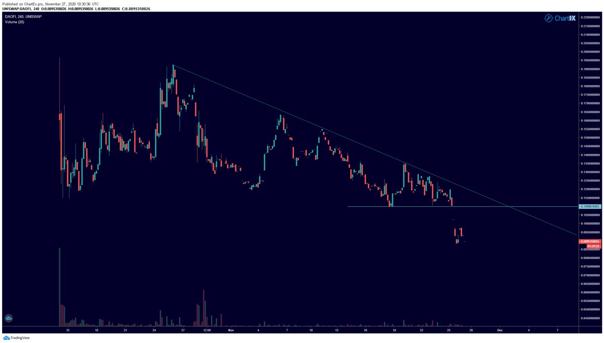 Fading volume on  $DAOFI and price declining below the trendline. Especially bearish after it broke 0.11. It needs to retake that level and break the trend line to be bullish.