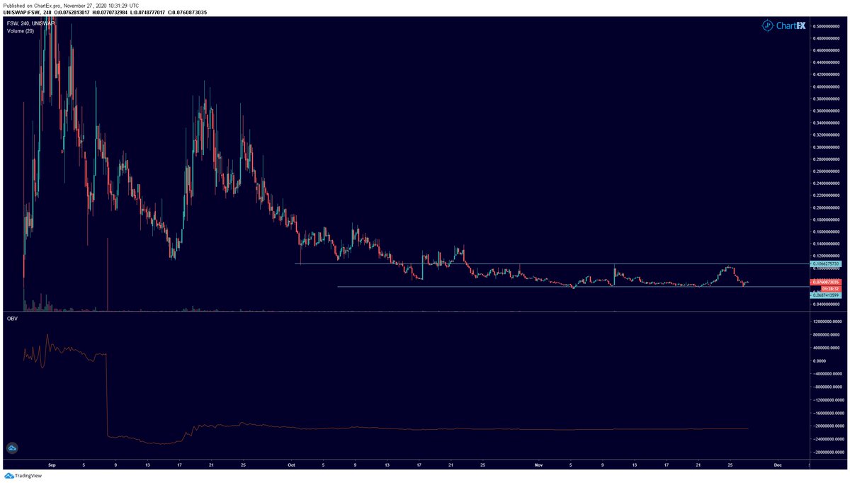  $FSW, a chart that is similar to most  #DeFi coins. Volume and volatility near the listing but then fading interest. Price is now ranging between 0.068 and 0.106. Break up with some volume and it is bullish. Otherwise, I expect more sideways action and loss of interest