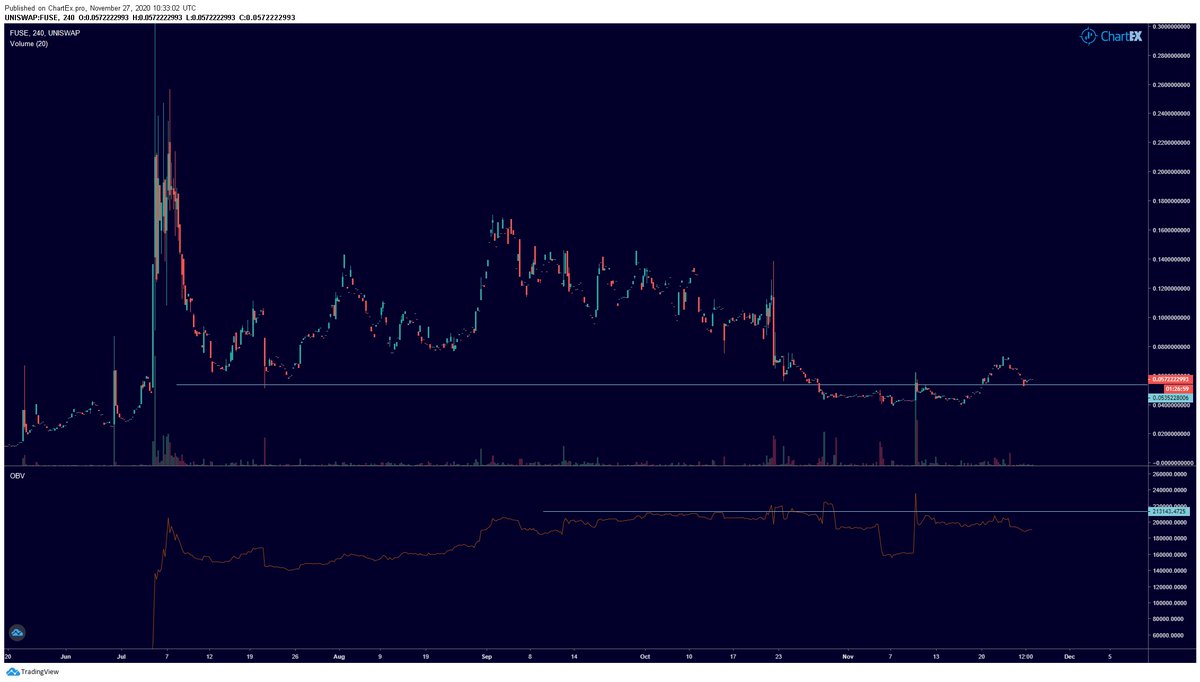  $FUSE has retested the level of 0.053, which price has been consolidating below. If it can hold here I can see more upside. Would be better if OBV could break the 213142 to show there is genuine interest in this coin