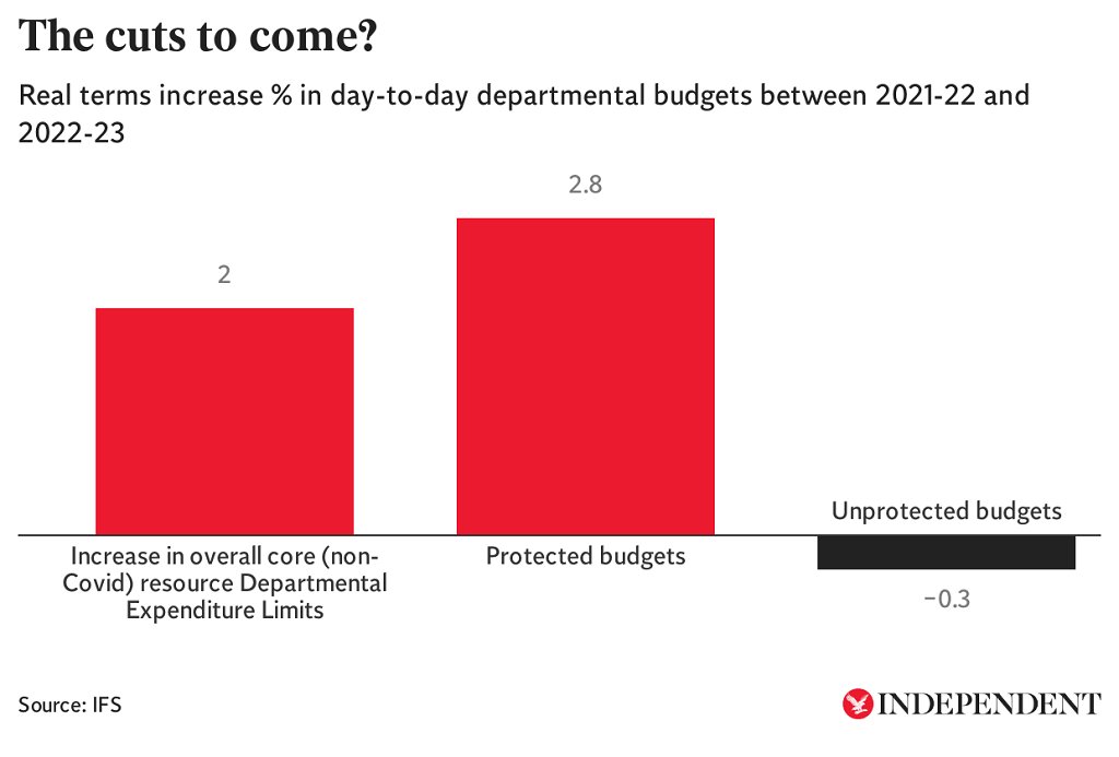 ...And work by  @TheIFS shows, if you factor in all the real terms spending increase promises beyond 2021-23 made already to health, schools and defence the amount available to all other “unprotected” departments will fall slightly in real terms in 2022-23...4/