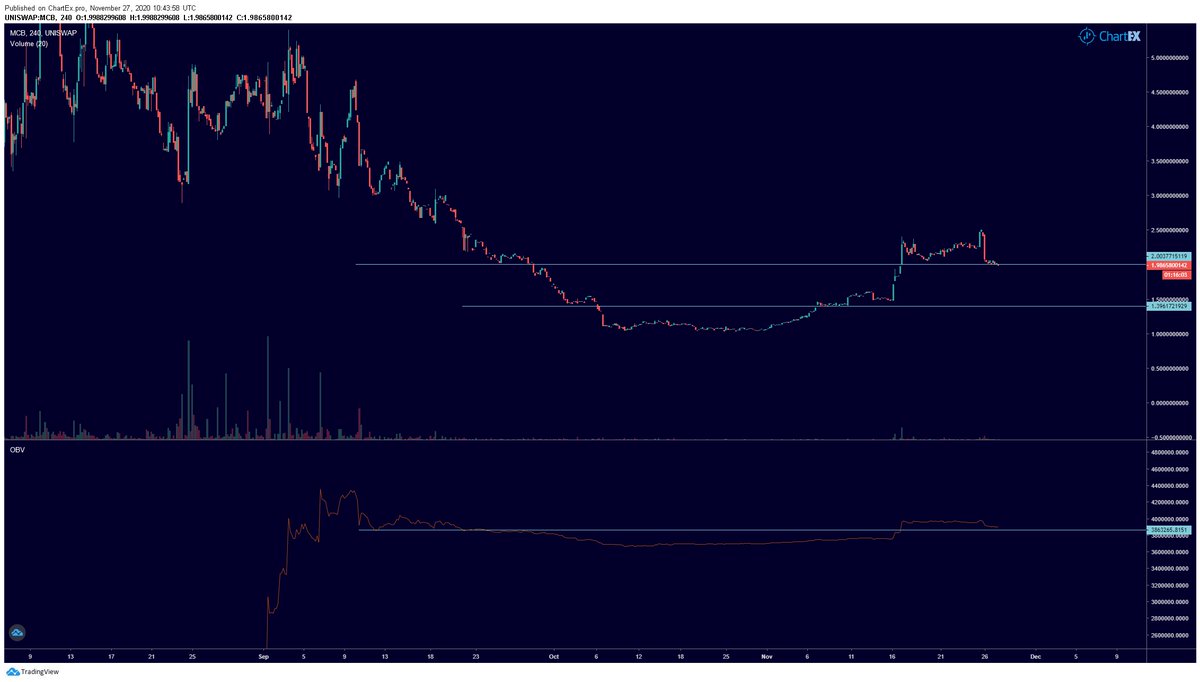  $MCB looking fairly bullish. Retaking two supports with the last one at 2. OBV also getting above a resistance. If it holds here 3 is the next target