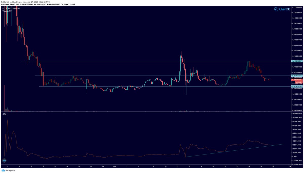  $PLOT is ranging between 0.041 and 0.065. It's interesting that OBV is going up while price is staying at these levels. Best would be first a break of 0.051 and then 0.065. That would be the best bull scenario