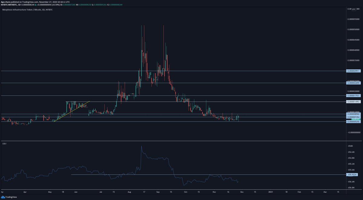  $MITX on the  $BTC pair. Price is below 8960 but it's consolidating here. If it can retake that resistance I think price can reach 15000 as the first target butt rend continuation possible if it starts breaking these resistances.OBV has to go above -655M for this to happen.