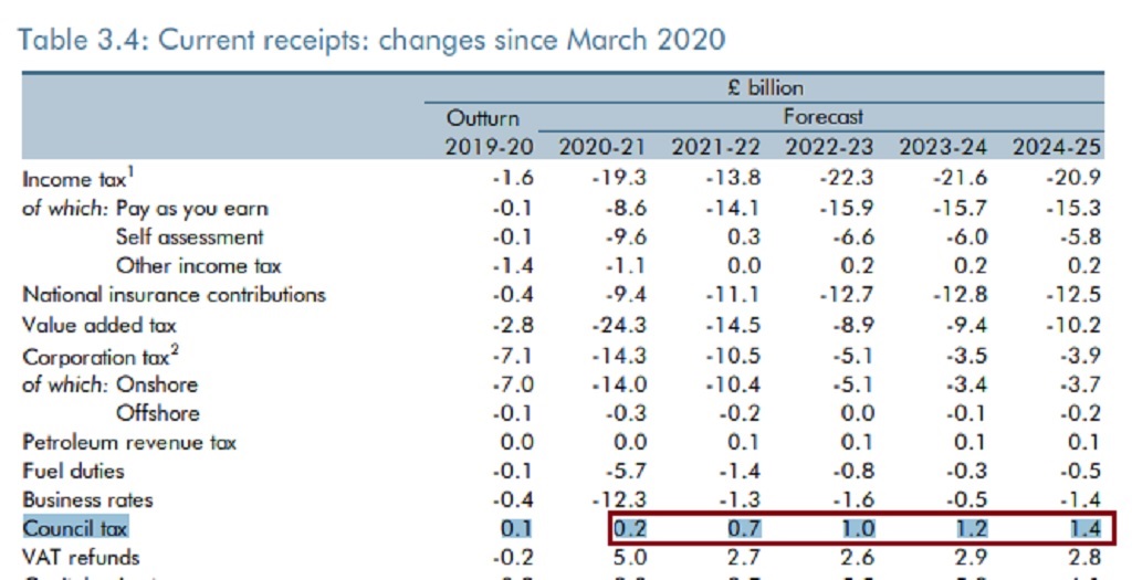 ...And on the tax side the chancellor gave councils the ability to raise council tax by 5% next year. Nothing (perhaps conveniently) appears on the Treasury scorecard, but the OBR's report shows that move raising around an extra £1bn each year...5/