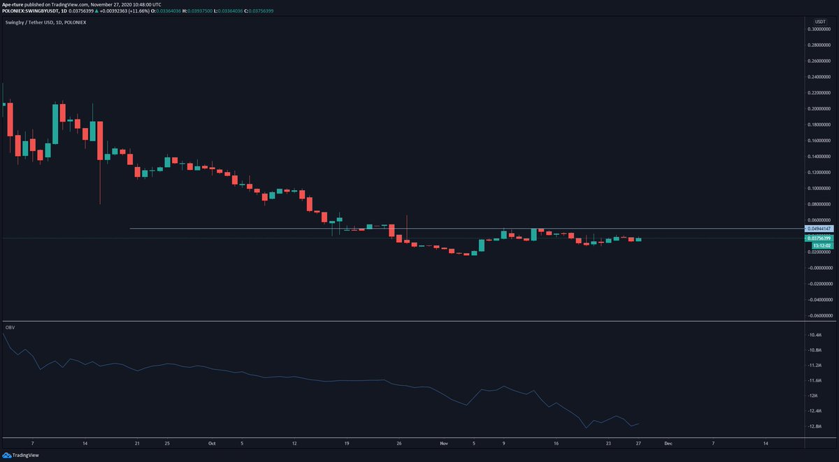 $SWINGBY USDT looks fairly dead here. Typical dump on exchanges by early investors chart. Needs to get above 0.05 for any bullish action but OBV sloping down. First needs some volume
