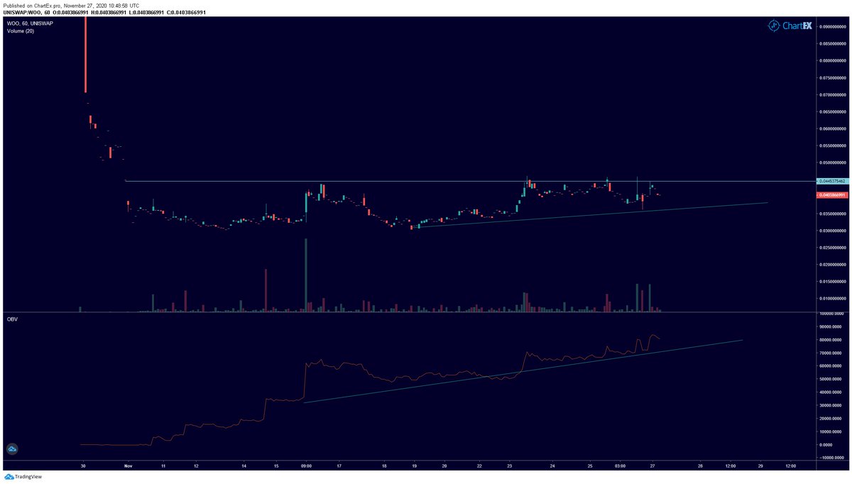 Fairly bullish chart on  $WOO. Holding the trendline and OBV also going up. Very bullish if it can break 0.044