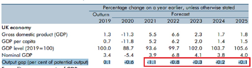 ...But the essential argument is the same – if you can close the economic output gap (which the OBR sees persisting over the next four years)...12/