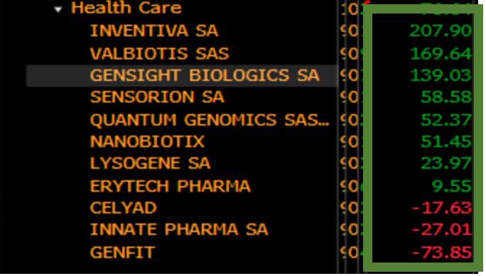 biotech_pick's tweet photo. Point sur notre #Selection2020 Biotechs au 27/11/20: performance +76% 🚀🚀
▶️Rappel: portefeuille équi-reparti entre 11 biotechs, purement Buy&Hold (0 mouvement) constitué à la clôture du 31/12/2019
Le détail des perfs par valeur #biotech $NANO $IVA $ALVAL $SIGHT $ALQGC $ALSEN https://t.co/IOOrYTBspU